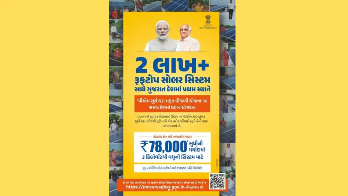 Gujarat ranks first in the country with 2 lakh+ rooftop solar systems