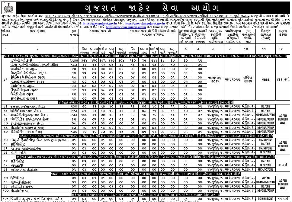 Gujarat Health Department Recruitment